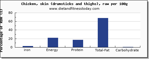 iron and nutrition facts in chicken thigh per 100g